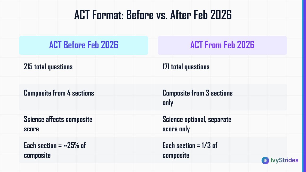 Comparison table showing ACT format changes from February 2026: fewer questions, Science now optional, three-section composit