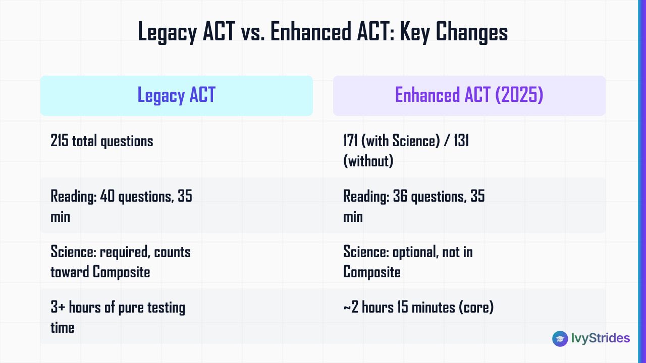 Comparison table showing Legacy ACT vs Enhanced ACT 2025 differences in question counts, Reading section, Science status, and