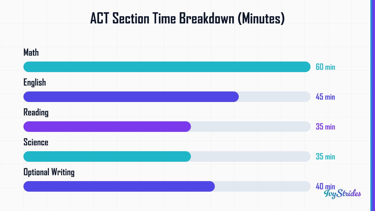 Horizontal bar chart showing ACT section times: Math 60 min, English 45 min, Writing 40 min, Reading and Science 35 min each