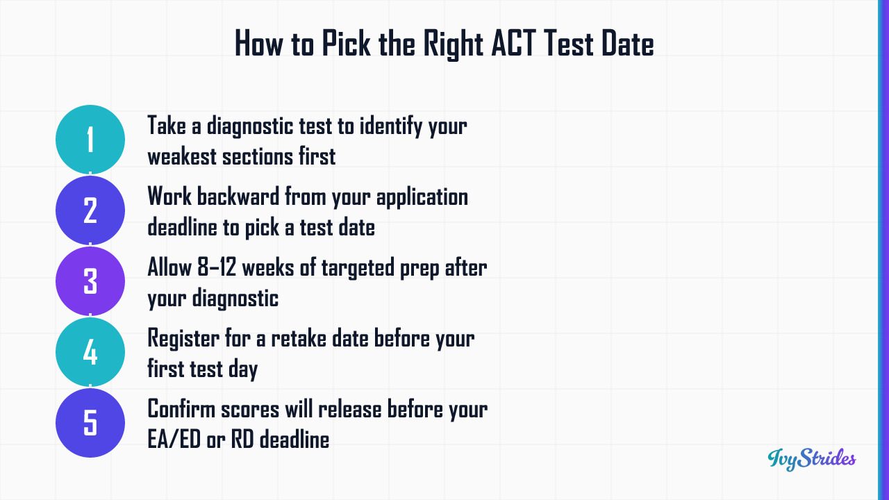 5-step process for choosing the right ACT test date based on grade, prep time, and application deadlines