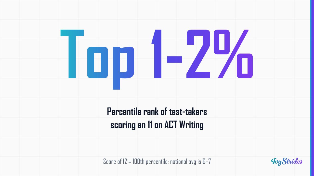 Stat callout showing a score of 11 on ACT Writing places students in the top 1-2% of all test-takers