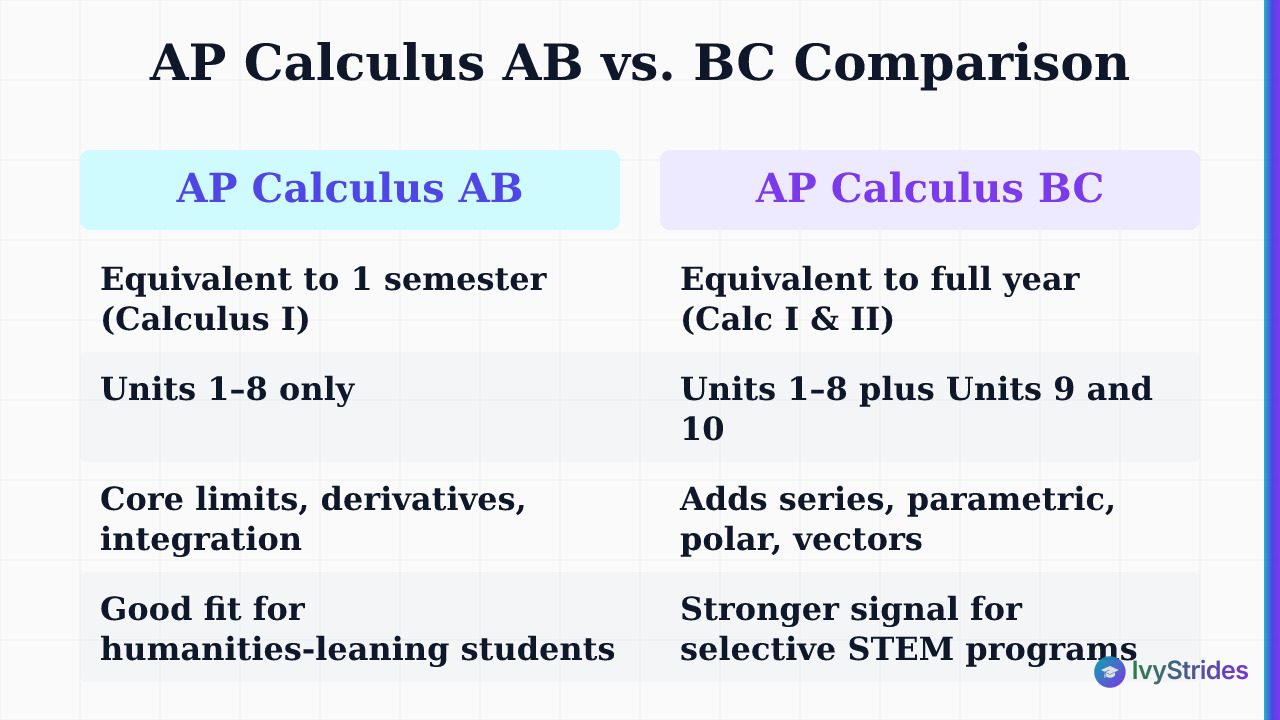 Comparison table of AP Calculus AB vs BC covering college credit equivalency, units covered, extra topics, and ideal student 