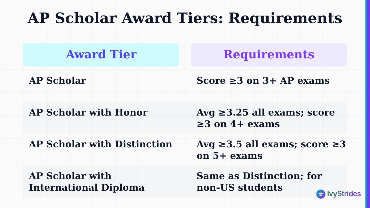 Comparison table of AP Scholar award tiers showing score and exam count requirements for each level
