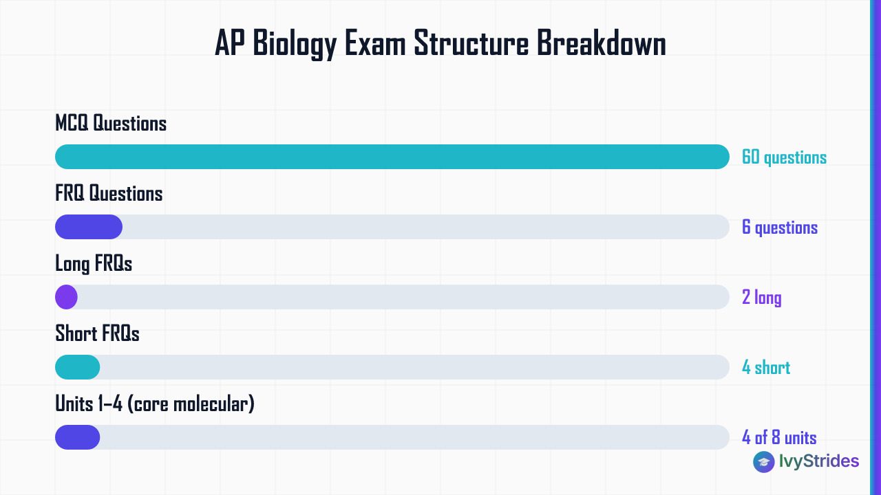 Bar chart showing AP Biology exam structure: 60 MCQs, 6 FRQs (2 long, 4 short), and 4 core molecular units out of 8