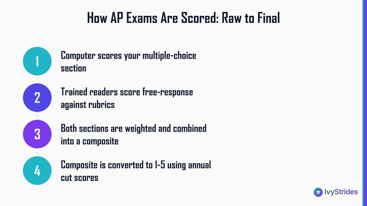 4-step diagram showing how AP exam raw points become a final 1-5 score via composite and cut scores