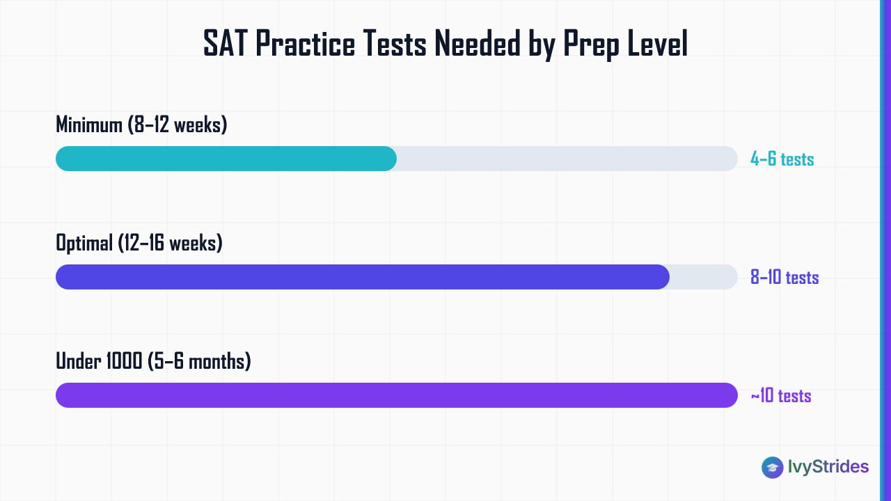 Horizontal bar chart showing SAT practice test counts: 4–6 for minimum prep, 8–10 for optimal, ~10 for foundational students