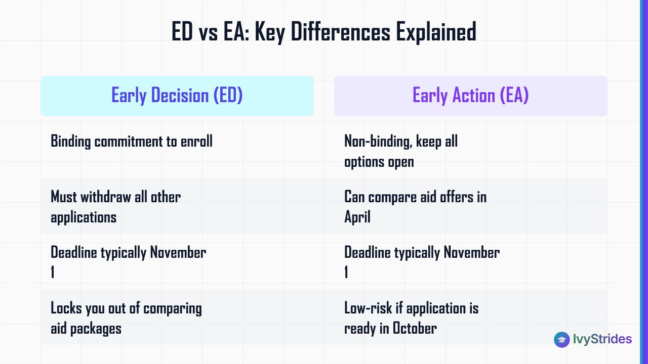 Comparison table showing key differences between Early Decision and Early Action college application deadline types