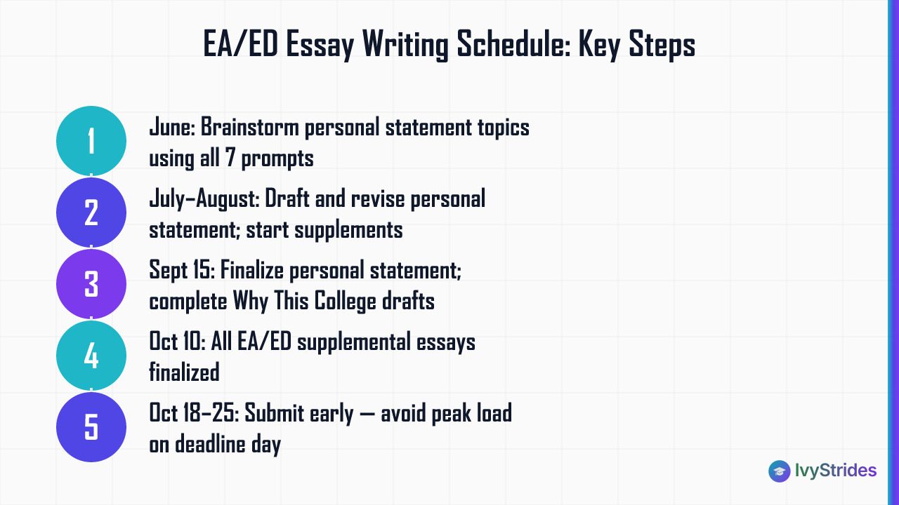 5-step college essay writing schedule for EA/ED applicants from June brainstorming through October submission