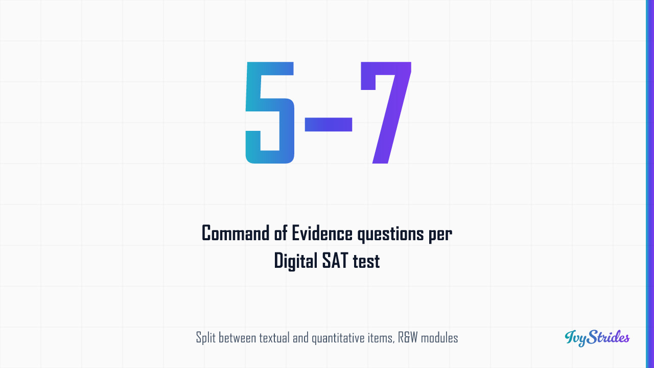 Stat callout showing 5–7 Command of Evidence questions appear per Digital SAT test across Reading and Writing modules
