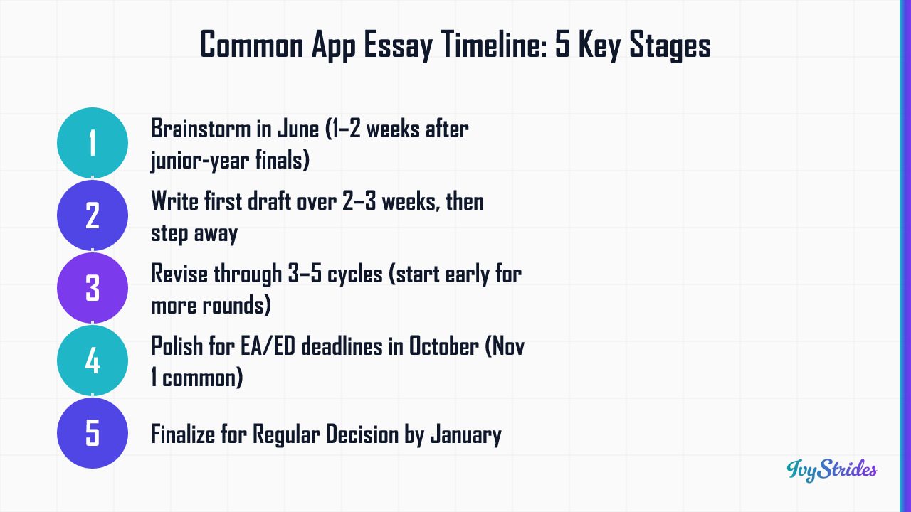 5-step Common App essay timeline from June brainstorming to January Regular Decision deadline