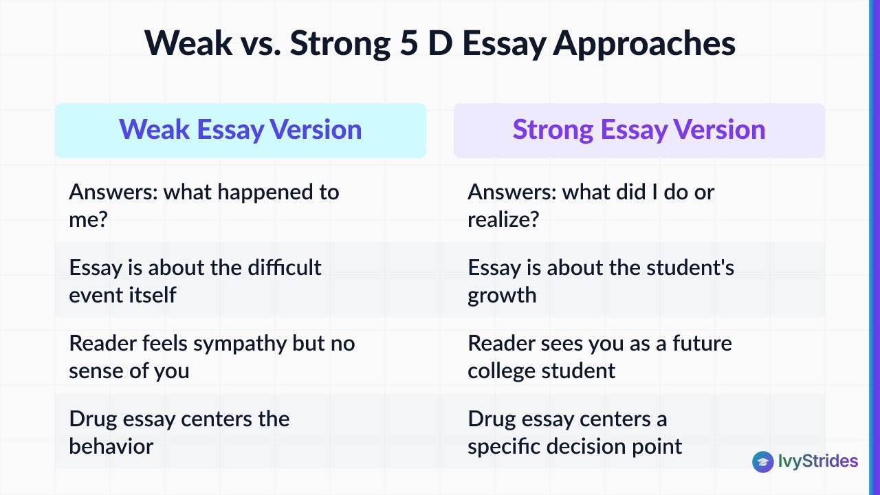 Comparison table showing weak vs strong approaches to college essay 5 D topics like death, disease, and drugs