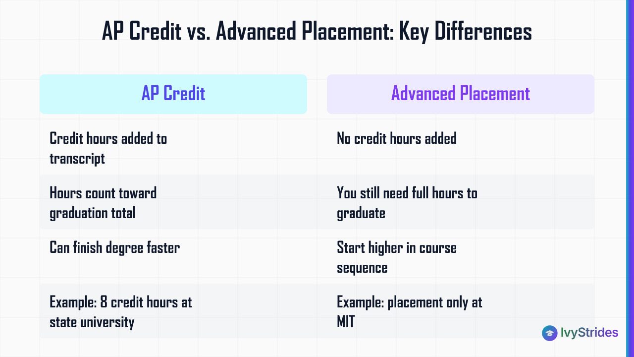 Comparison table showing differences between AP credit and advanced placement outcomes for college students