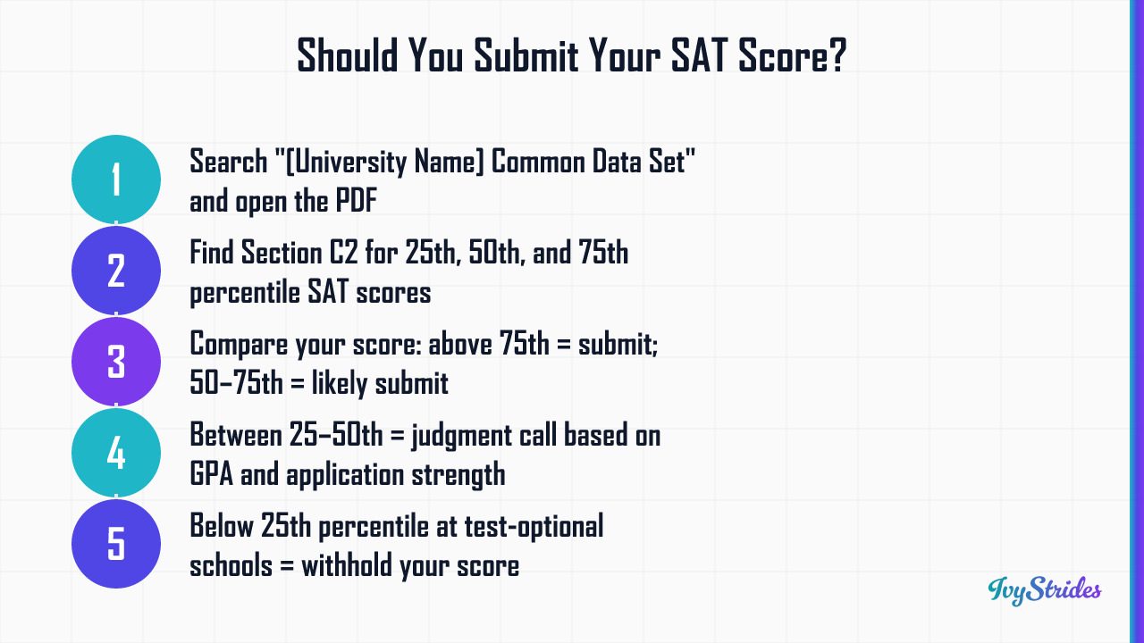 5-step decision framework for submitting SAT scores to test-optional colleges using Common Data Set percentiles