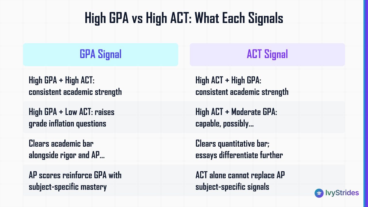 Comparison table showing how high GPA and high ACT scores each signal different things in holistic college admissions review