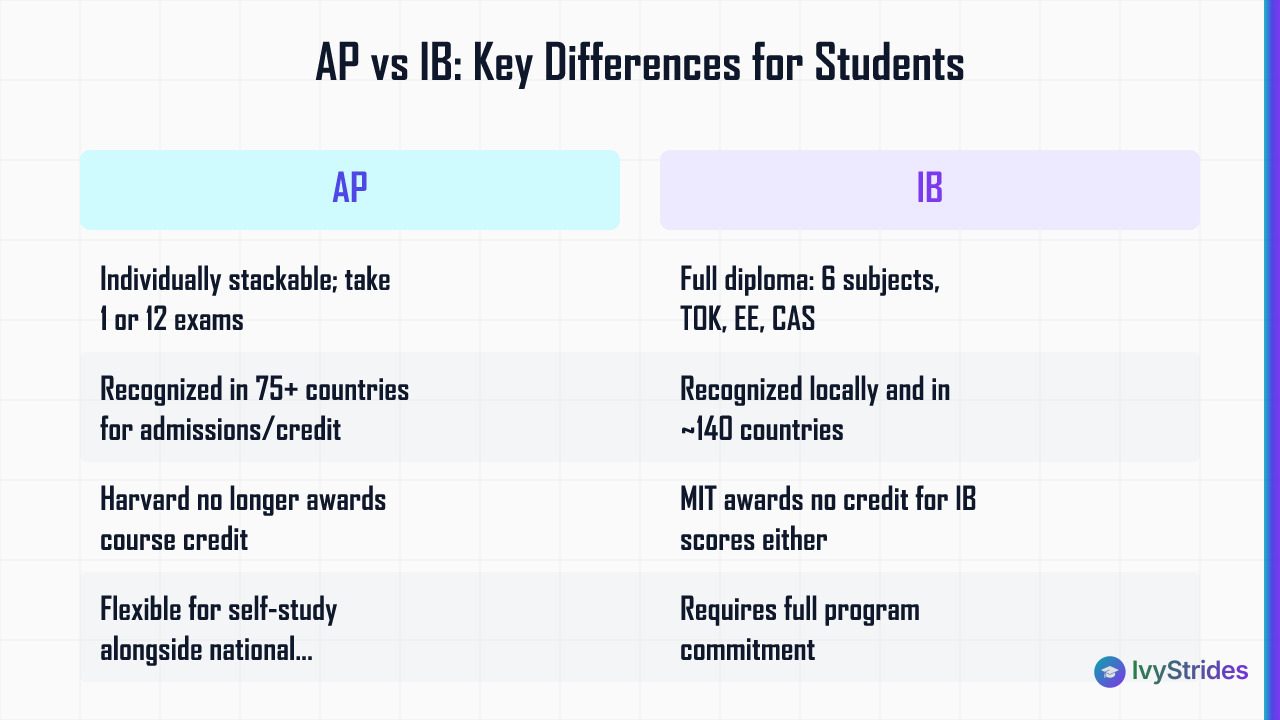 Comparison table of AP vs IB across structure, country recognition, credit policy, flexibility, and UK university acceptance