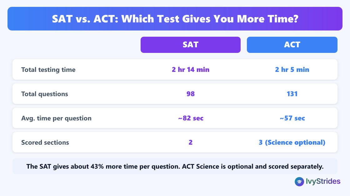 SAT versus ACT testing time: SAT 2 hours 14 minutes and 98 questions, ACT core 2 hours 5 minutes and 131 questions with Science optional.