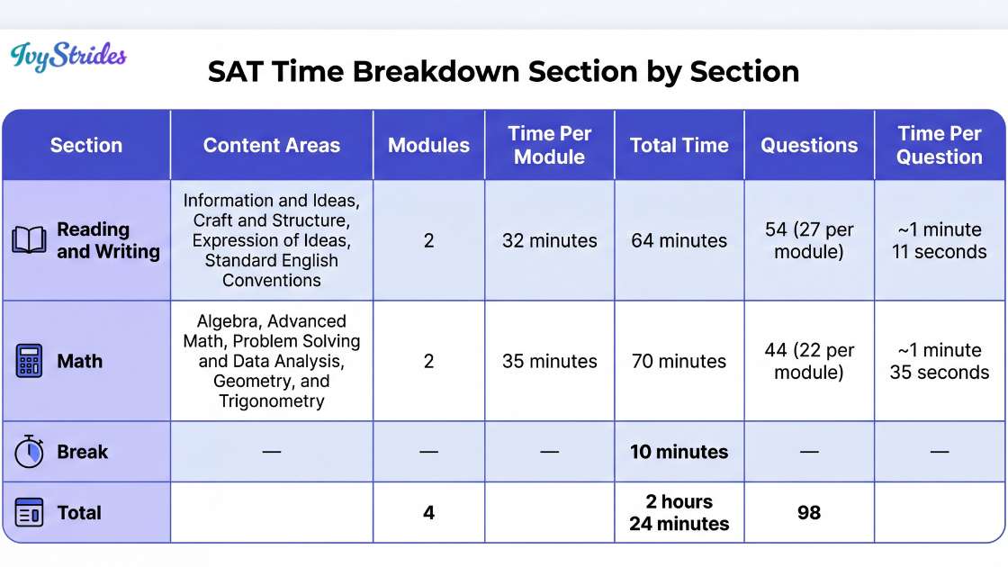 Table showing SAT time breakdown for Reading and Writing and Math sections.