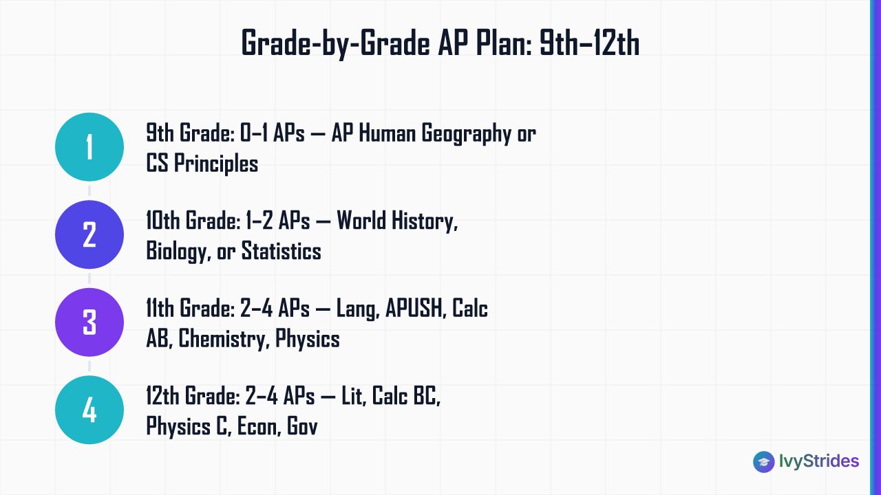 Numbered grade-by-grade AP course load plan from 9th through 12th grade for college-bound students