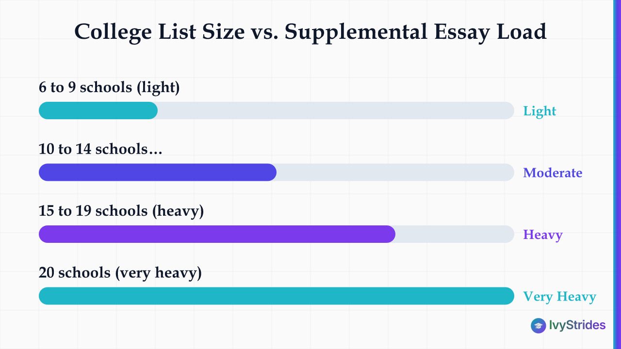 Horizontal bar chart showing how supplemental essay burden increases from light to very heavy as college list size grows from