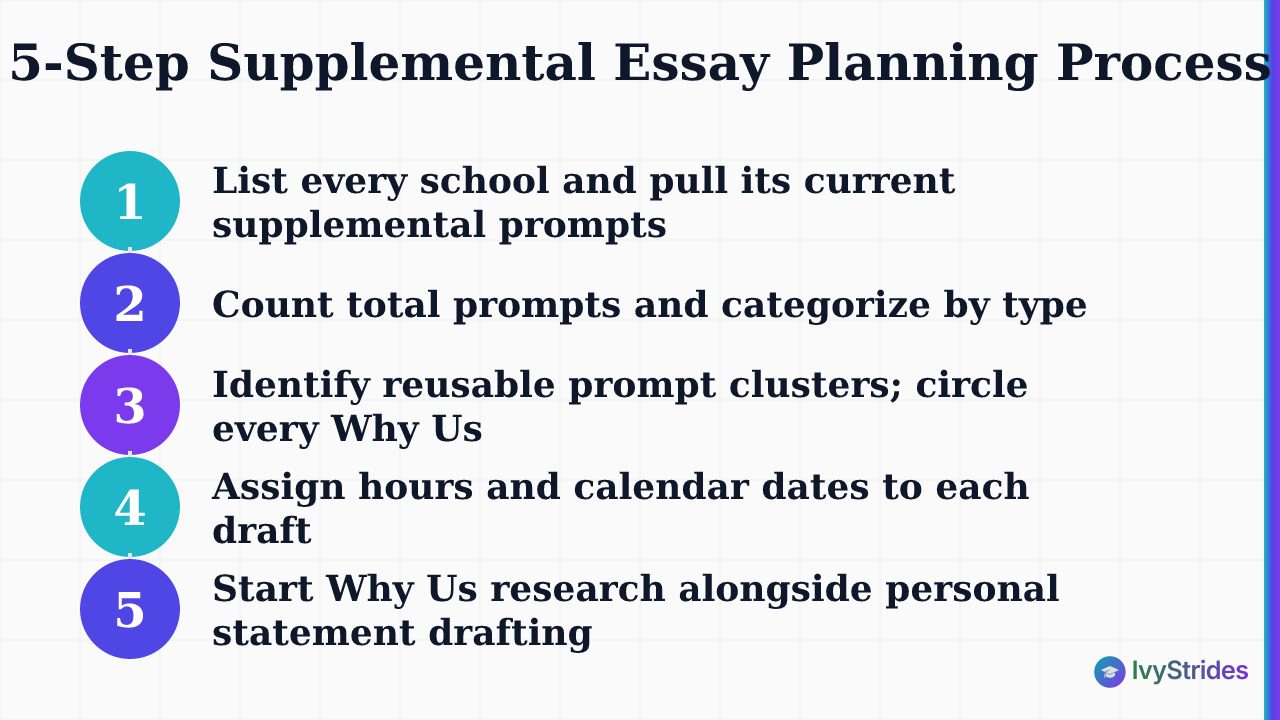 5-step numbered process for building a realistic supplemental essay plan before writing begins