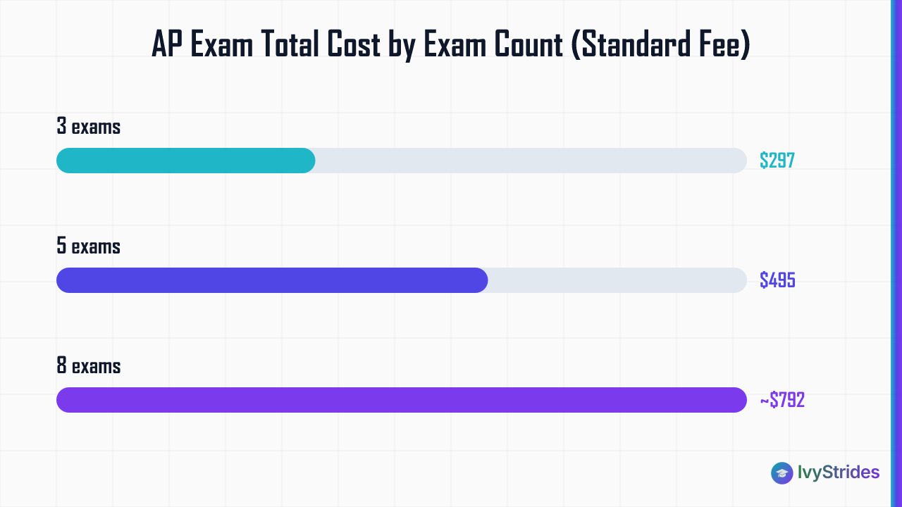 Horizontal bar chart showing AP exam total costs: 3 exams $297, 5 exams $495, 8 exams roughly $792 at standard fees