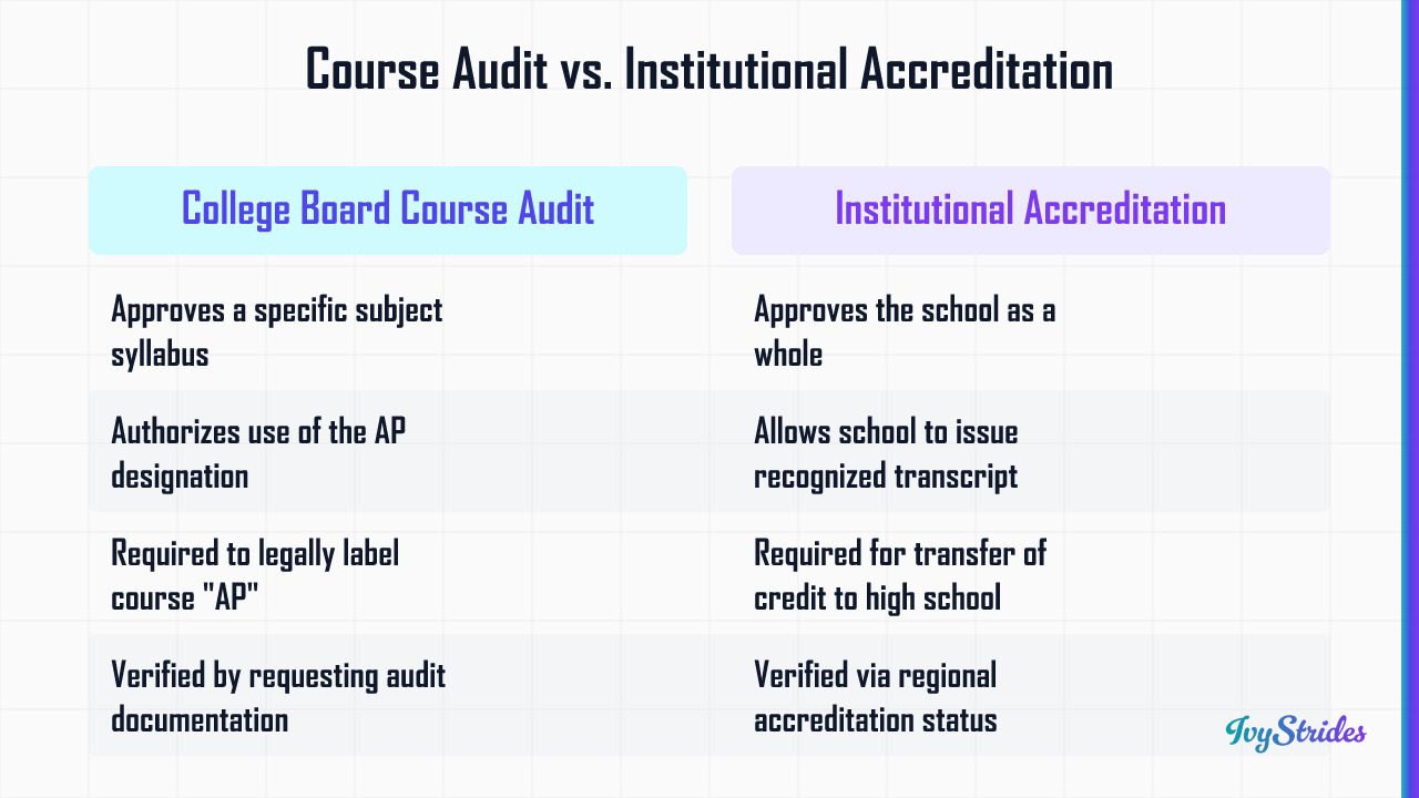 Comparison table showing differences between College Board AP course audit and institutional accreditation for online AP prov