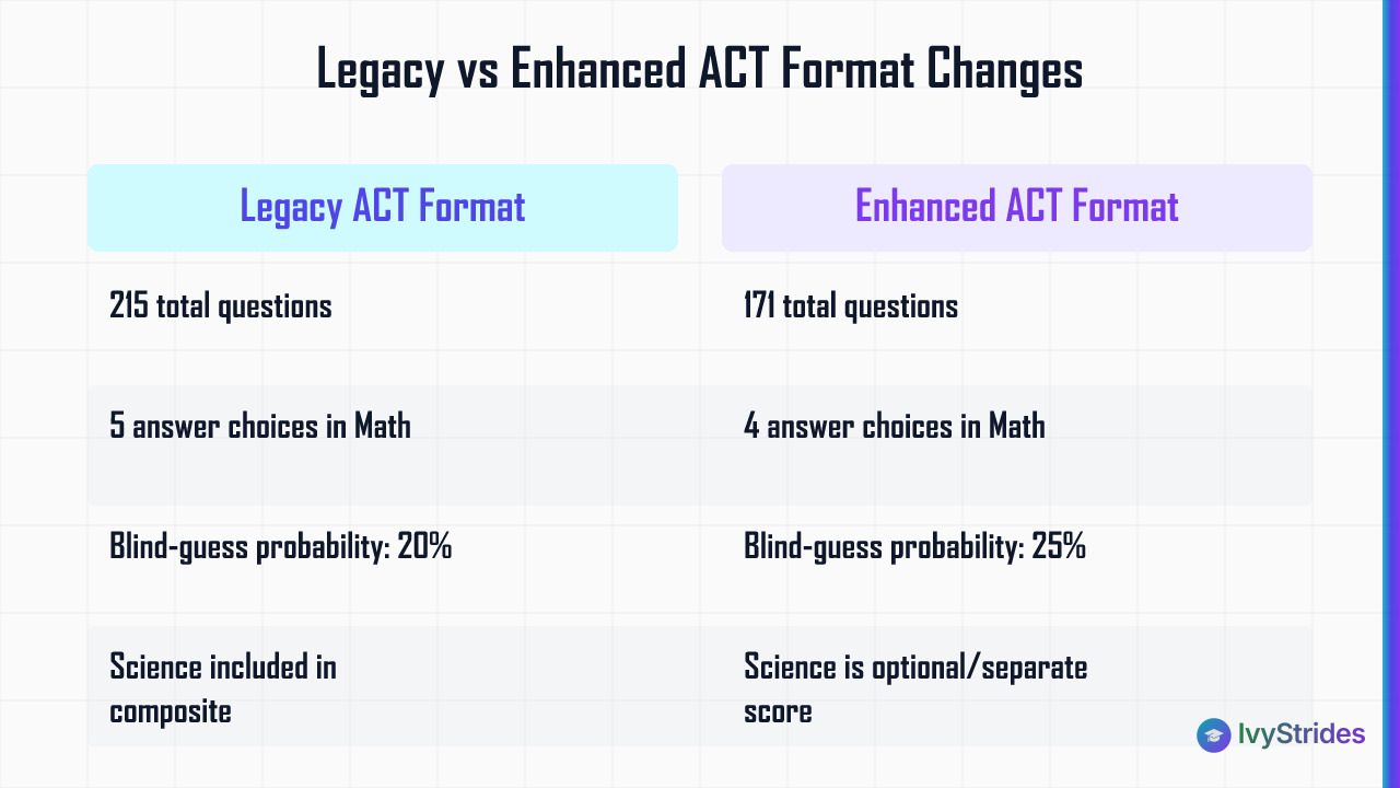 Comparison table showing legacy vs enhanced 2026 ACT format differences in questions, answer choices, and scoring