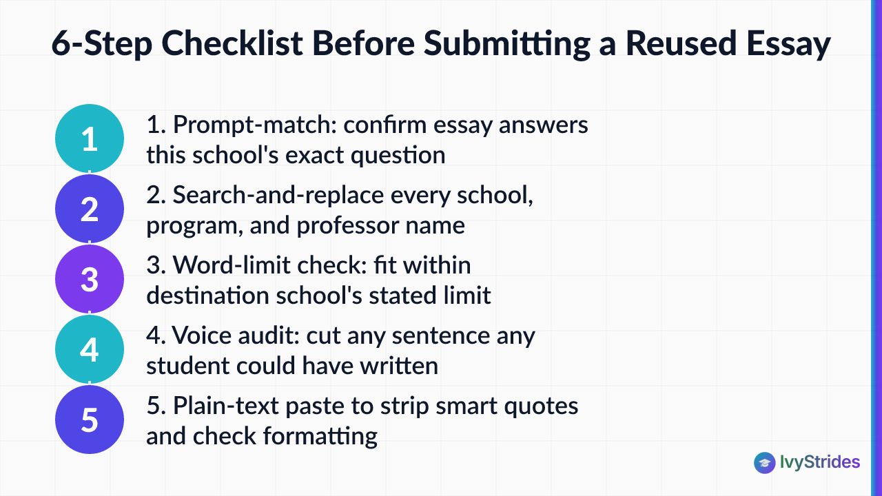 Six-step reuse checklist covering prompt match, name replacement, word limits, voice, formatting, and peer review before subm