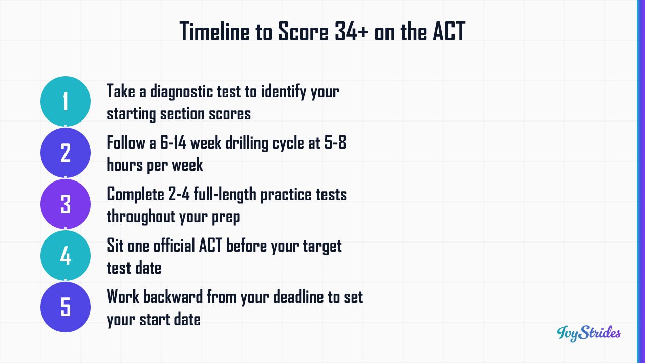 5-step timeline process for raising ACT score to 34+, from diagnostic through official test date planning