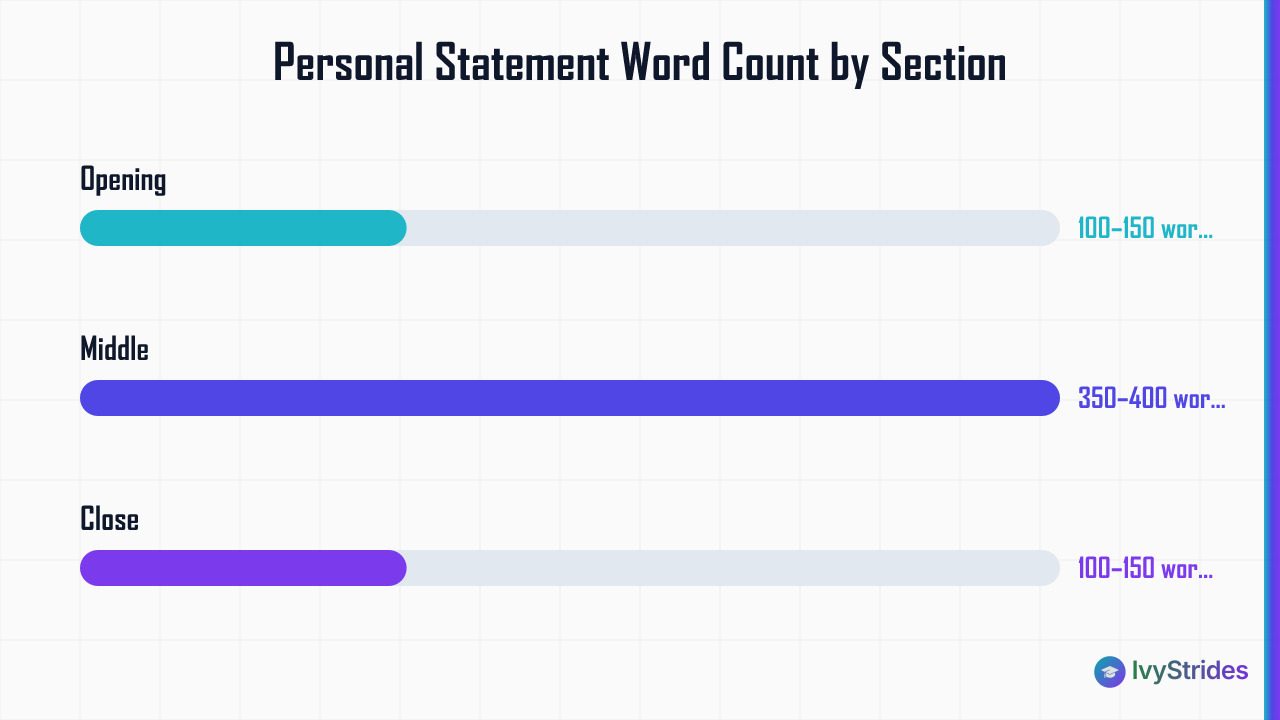 Bar chart showing personal statement word counts: opening 100–150 words, middle 350–400 words, close 100–150 words