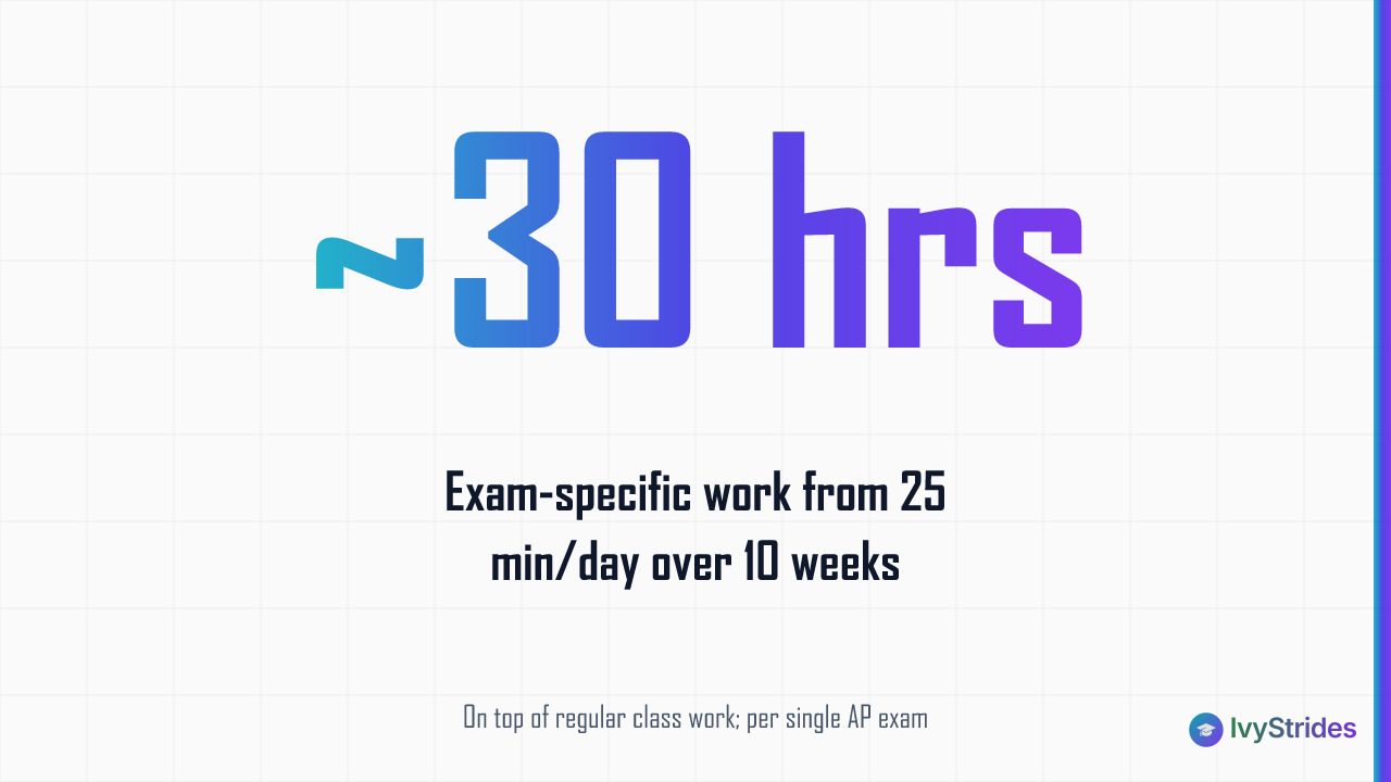 Stat callout showing ~30 hours of exam-specific study time needed for a single AP exam at 25 minutes per day over 10 weeks