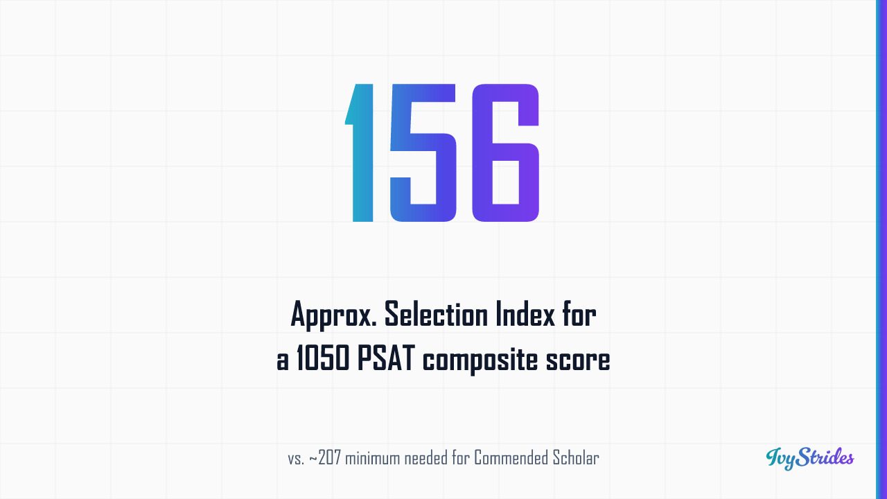 Stat callout showing a 1050 PSAT score yields a Selection Index of ~156, far below the ~207 National Merit cutoff