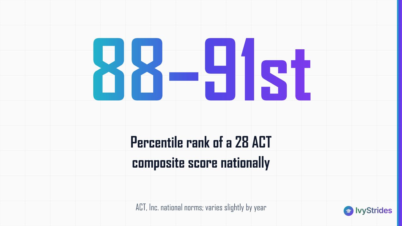 Stat callout showing a 28 ACT score ranks in the 88th to 91st percentile nationally per ACT Inc. norms