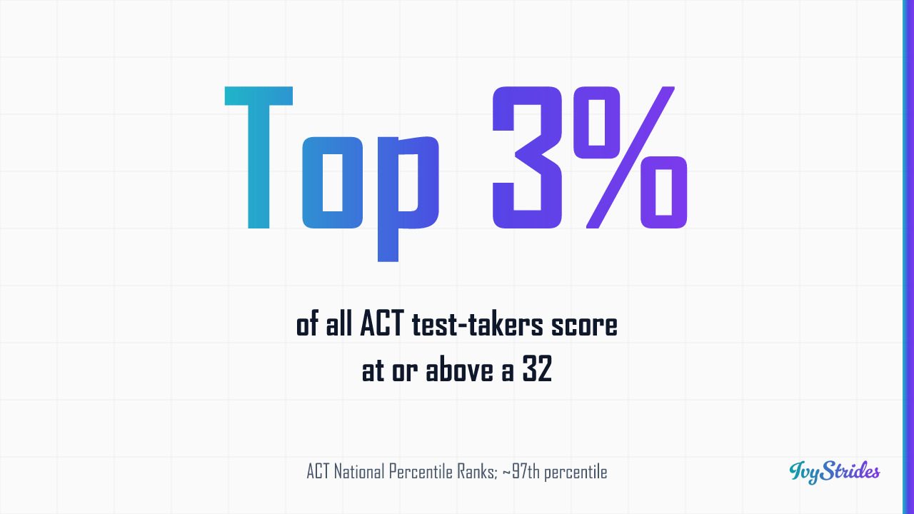 Stat callout showing a 32 ACT score places students in the top 3% of all test-takers nationally