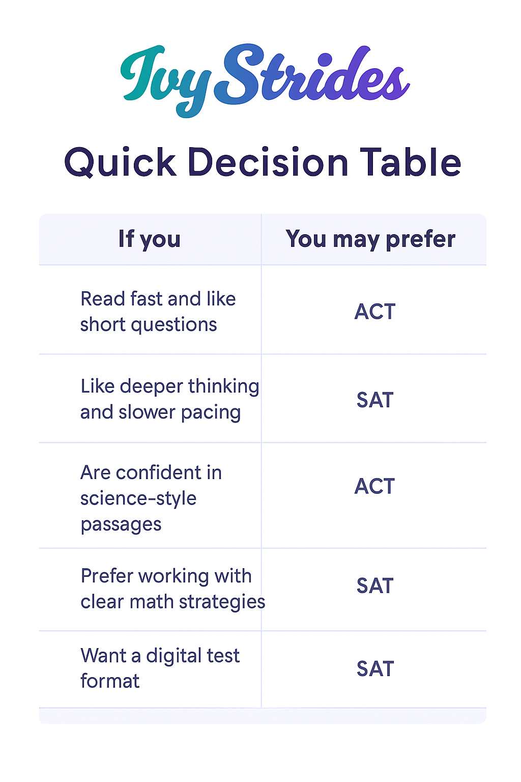 Quick Descision Table - SAT Vs ACT