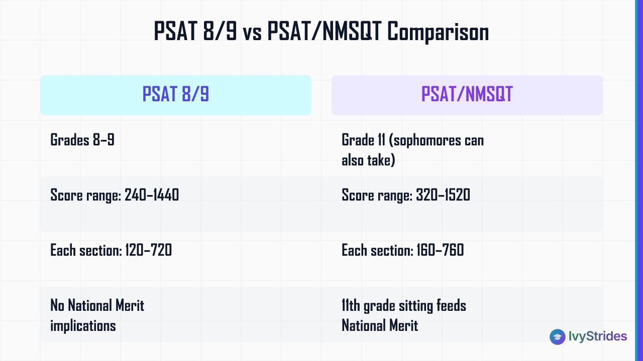 Comparison table showing PSAT 8/9 vs PSAT/NMSQT differences in grade, score range, and National Merit eligibility