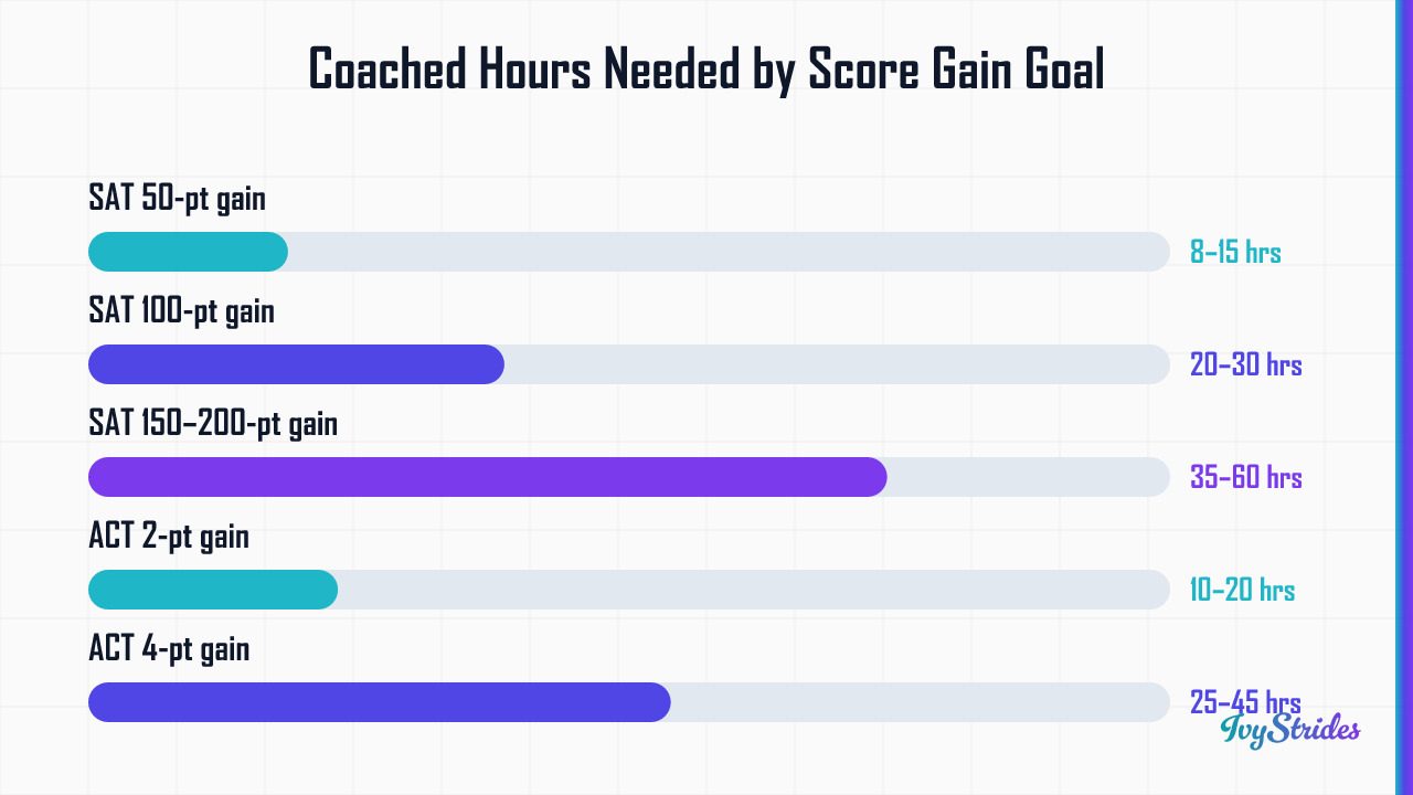 Horizontal bar chart showing coached tutoring hours needed for SAT and ACT score gains, ranging from 8–15 hrs to 50–80 hrs