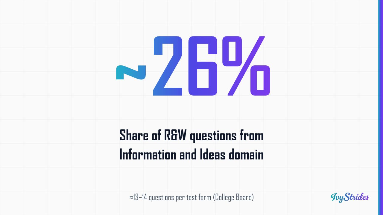 Stat callout showing Information and Ideas accounts for roughly 26% of Digital SAT Reading and Writing questions