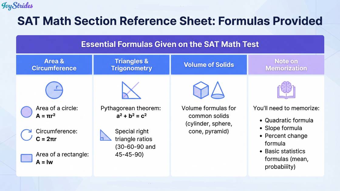 Reference sheet of essential formulas for the SAT Math section.