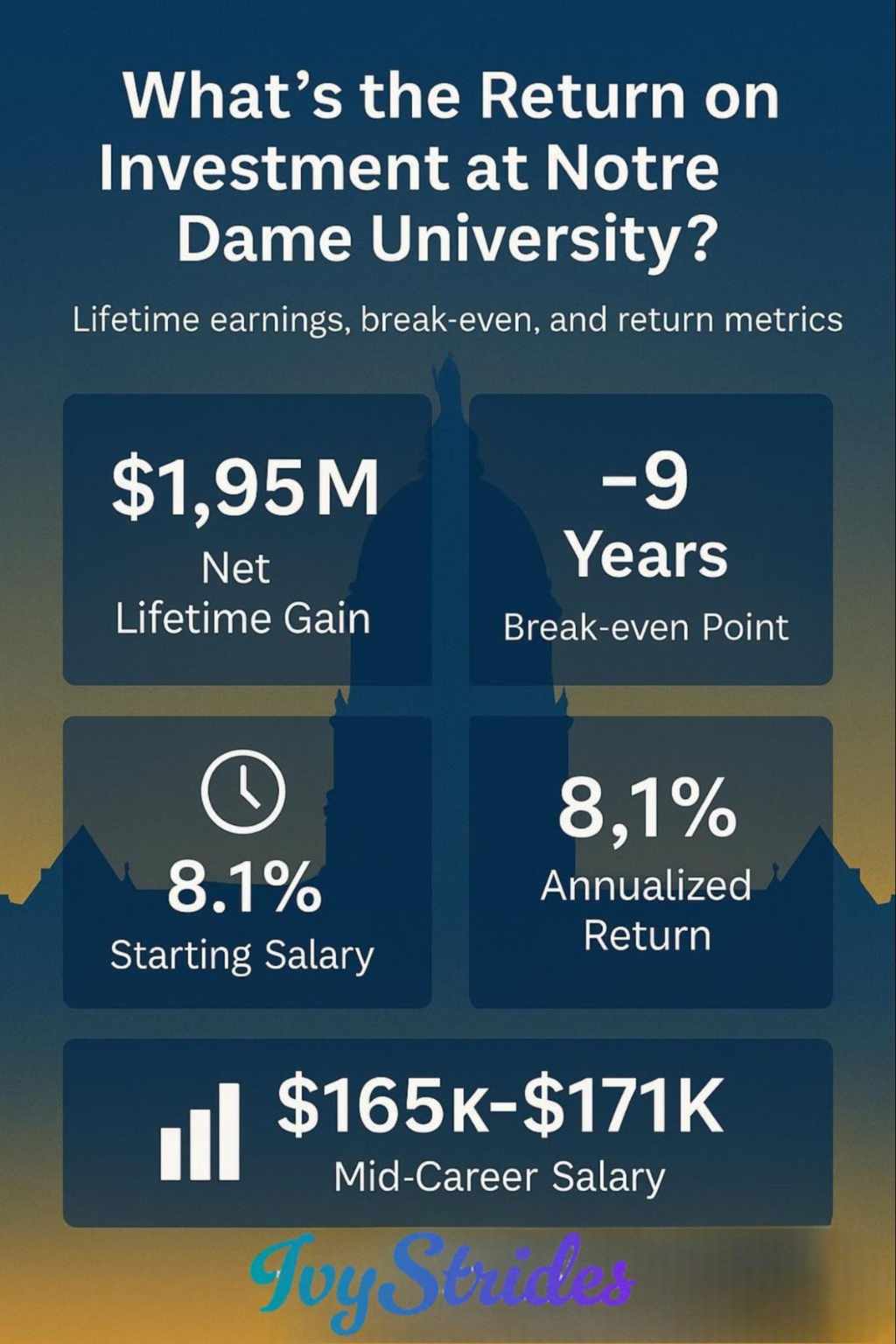 Infographic shows Notre Dame University’s ROI with lifetime earnings, starting salary, annual return, and mid-career pay.