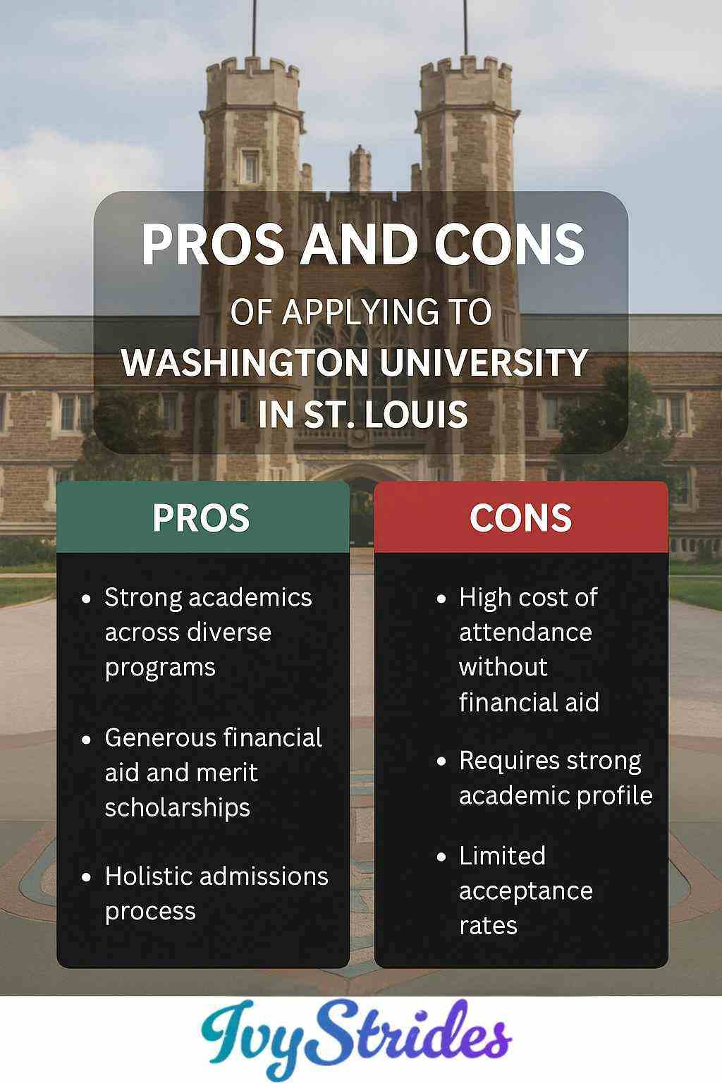 Graphic shows pros and cons of applying to WashU, comparing strong academics and aid with costs, and rigorous expectations.