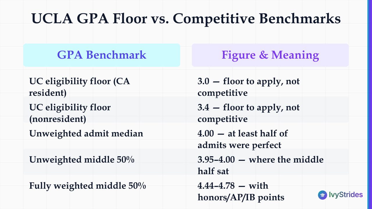 Comparison table of UCLA GPA eligibility floors vs. competitive admit benchmarks for fall 2025 first-year applicants