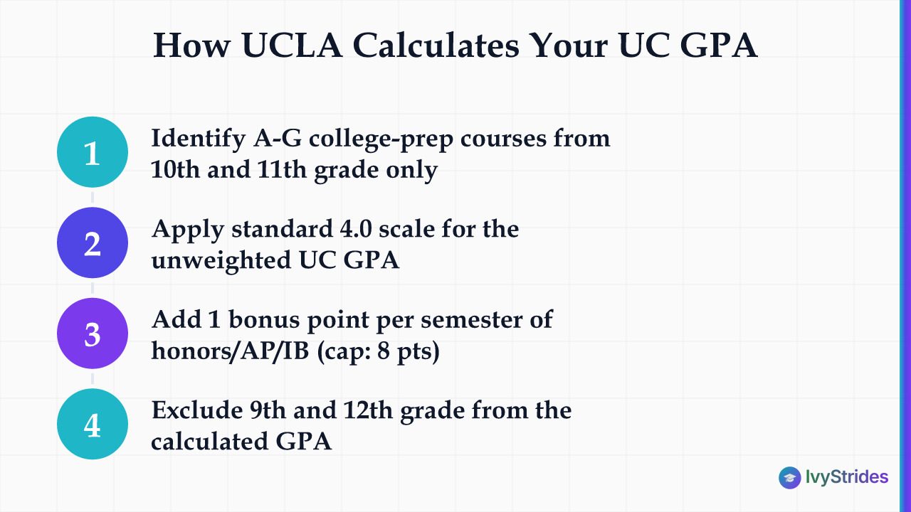 4-step diagram showing how UCLA calculates UC GPA using 10th-11th grade A-G courses with weighted bonus points