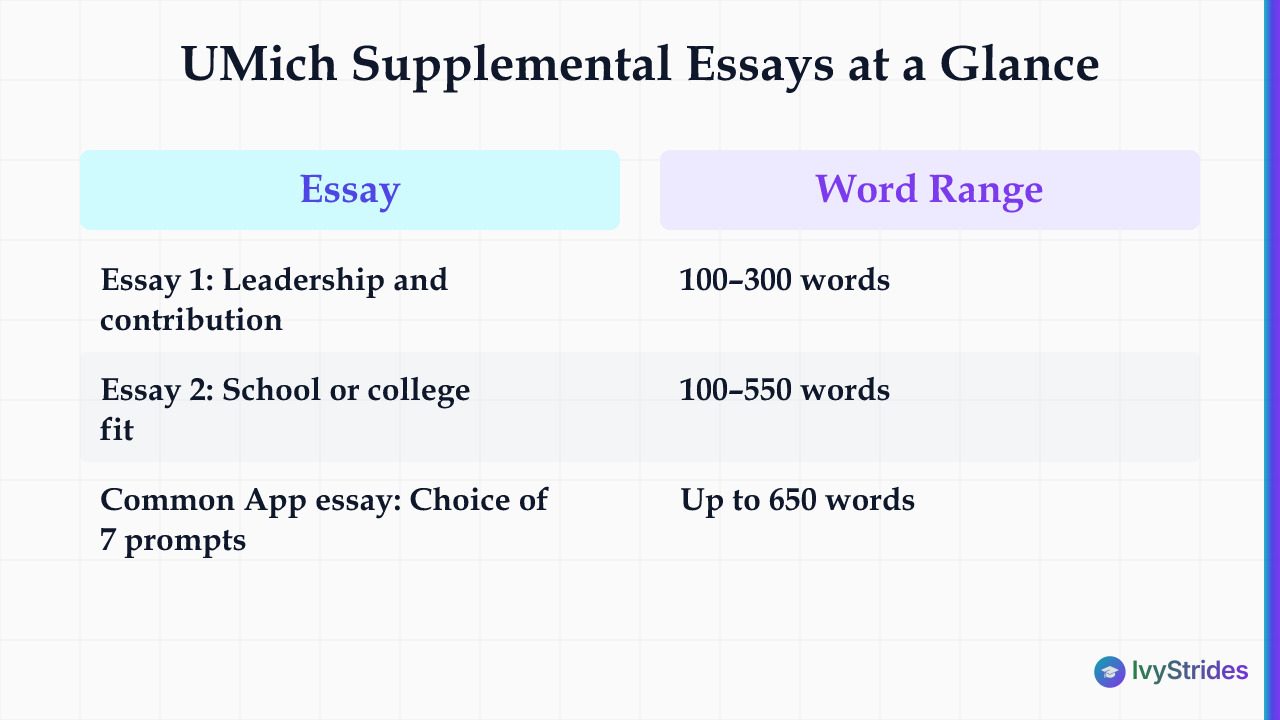 Comparison table of UMich's three required essays showing prompt focus and word ranges for first-year applicants