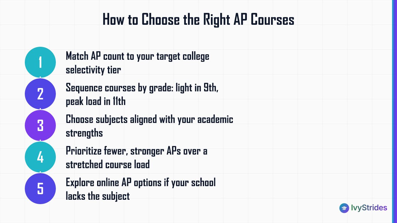 5-step framework for choosing AP courses by college tier, grade level, subject strength, and course load balance