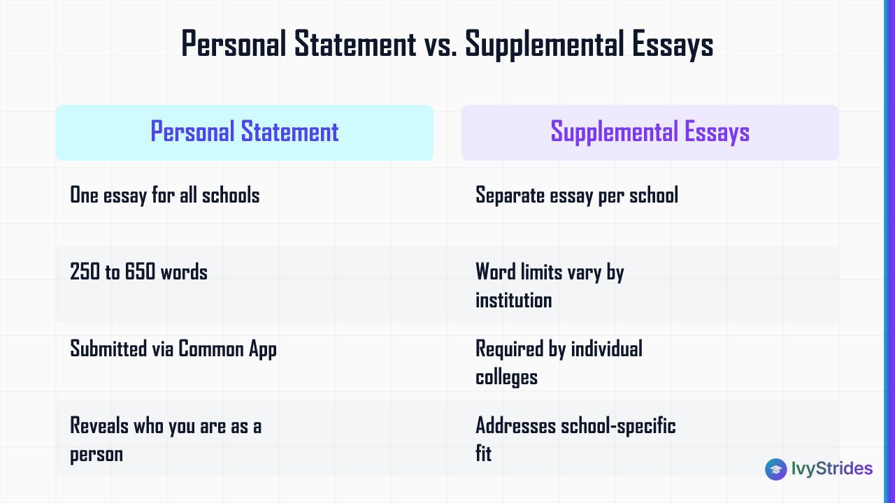 Comparison table showing key differences between the personal statement and supplemental essays in college applications