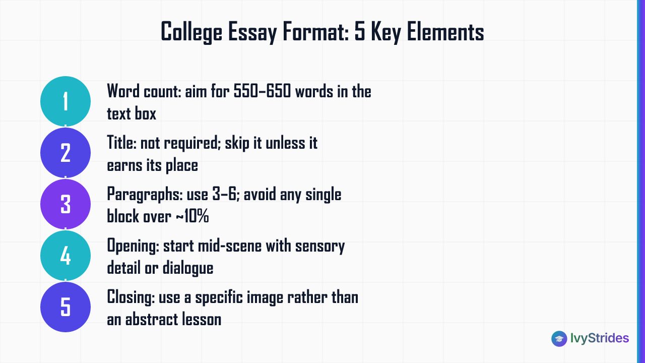 5-step diagram of college essay format covering word count, title, paragraphs, opening, and closing structure