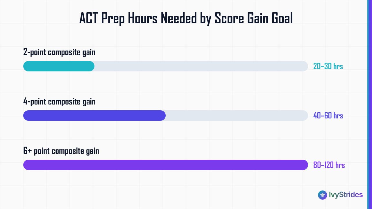 Horizontal bar chart showing ACT prep hours needed: 20-30 hrs for 2-point gain, 40-60 for 4-point, 80-120 for 6+ points