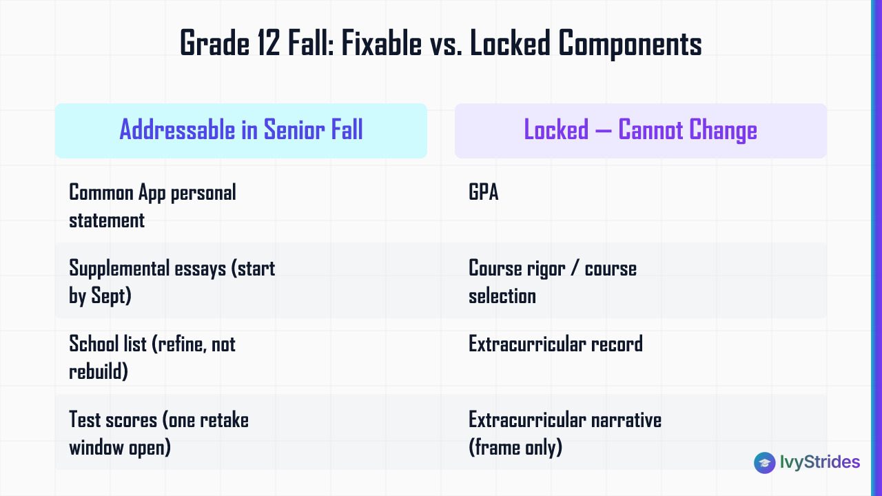 Comparison table showing which college application components can be fixed in 12th grade fall versus what is already locked