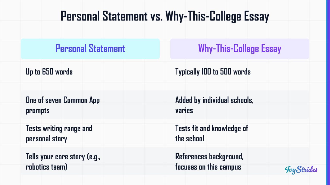 Comparison table contrasting the Common App personal statement and the why-this-college supplemental essay across key dimensi